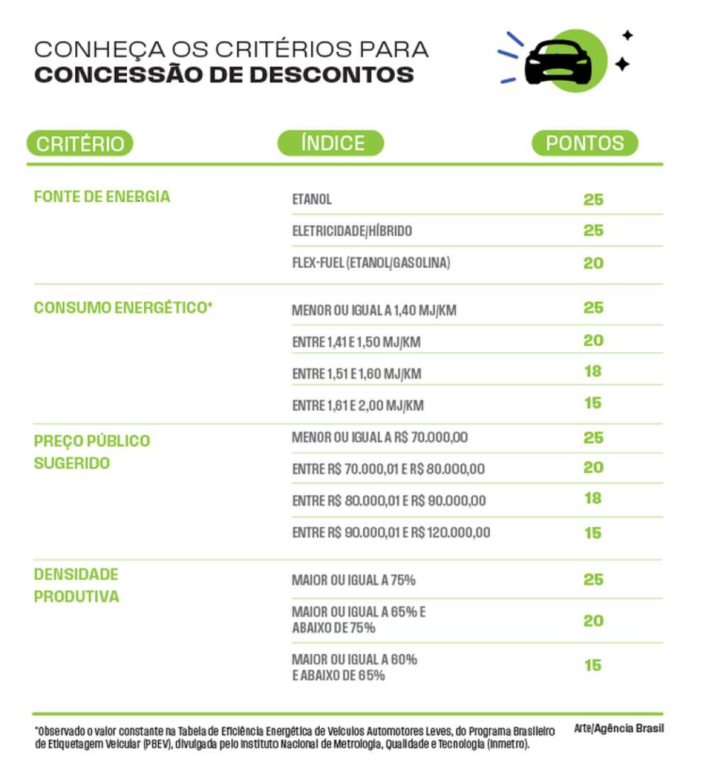 Saiba como calcular o desconto do carro popular