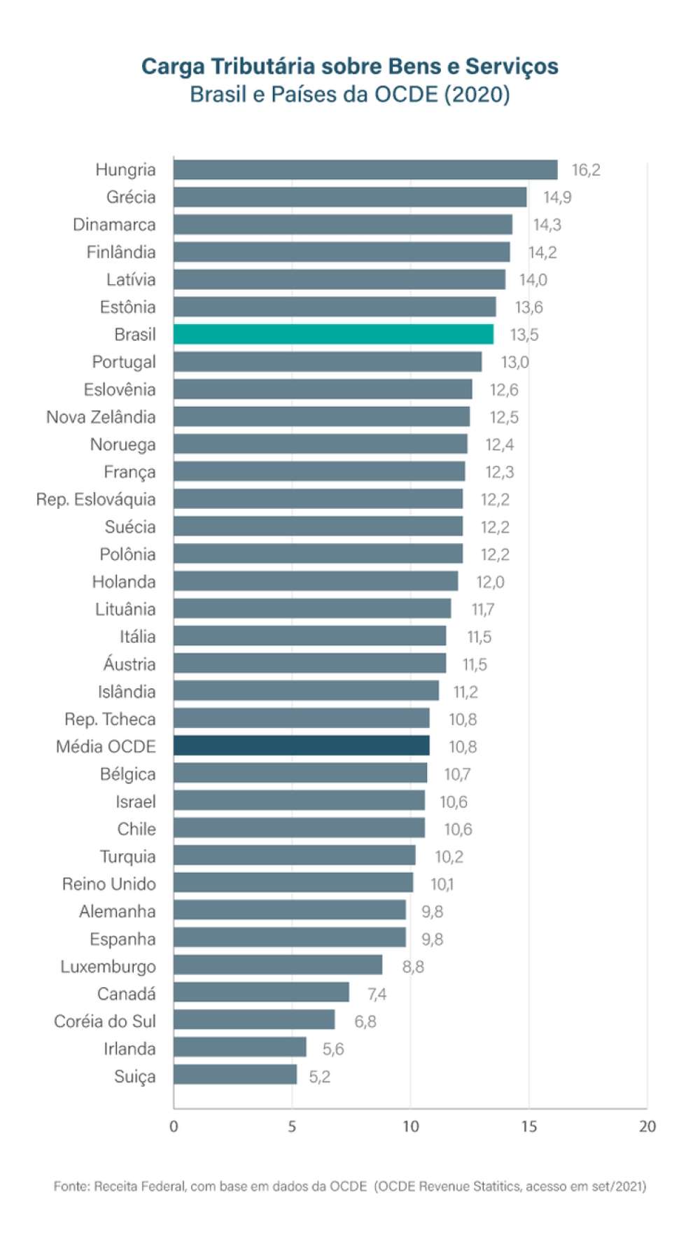 Reforma tributária: foco no consumo limita redução de desigualdades